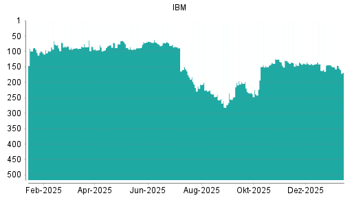 BOTSI®-Advisor Hochstufung IBM von Rang 216 auf Rang 208