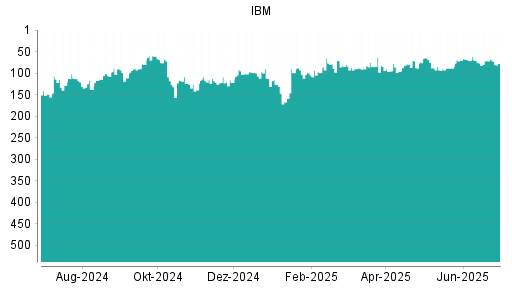 BOTSI®-Advisor Abstufung IBM von Rang 71 auf Rang 82