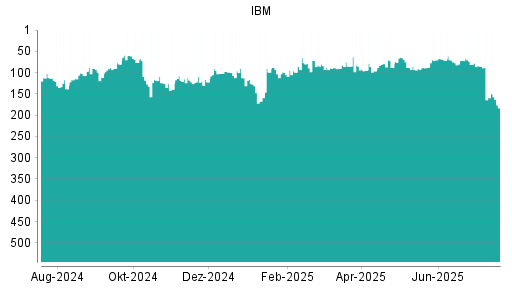 BOTSI®-Advisor Hochstufung IBM von Rang 75 auf ...
