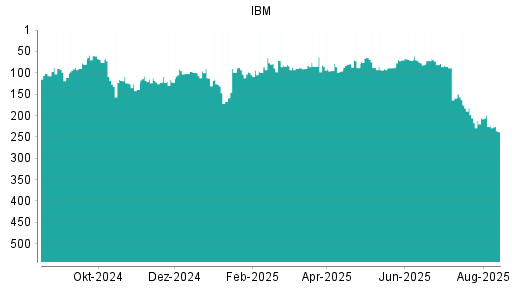 BOTSI®-Advisor Abstufung IBM von Rang 159 auf ...