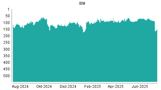 BOTSI®-Advisor Abstufung IBM von Rang 85 auf ...