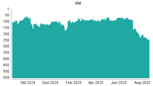 BOTSI®-Advisor Abstufung IBM von Rang 88 auf ...