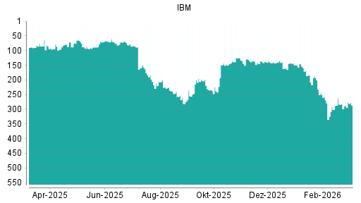 BOTSI®-Advisor belässt IBM weiter auf ...