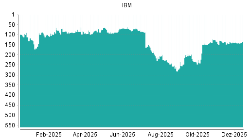 BOTSI®-Advisor Abstufung IBM von Rang 71 auf Rang 82