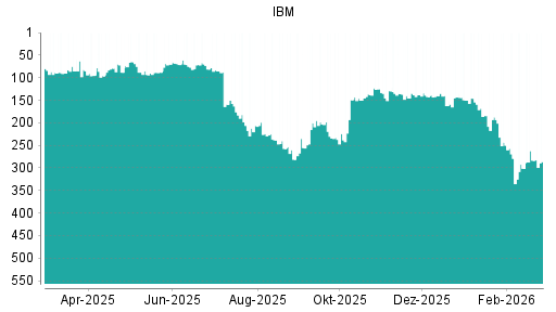 BOTSI®-Advisor Abstufung IBM von Rang 70 auf ...