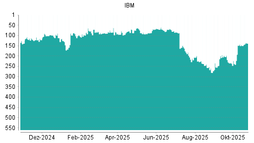 BOTSI®-Advisor Abstufung IBM von Rang 159 auf ...