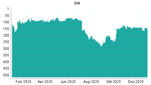 BOTSI®-Advisor Hochstufung IBM von Rang 162 auf ...