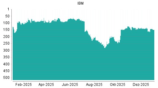 BOTSI®-Advisor Abstufung IBM von Rang 324 auf Rang 365