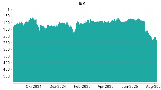 BOTSI®-Advisor Abstufung IBM von Rang 206 auf ...