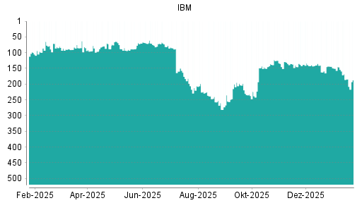 BOTSI®-Advisor Hochstufung IBM von Rang 162 auf ...