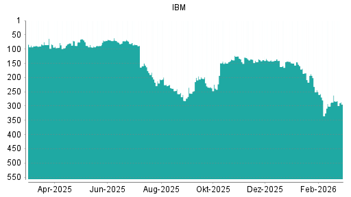 BOTSI®-Advisor Abstufung IBM von Rang 159 auf ...