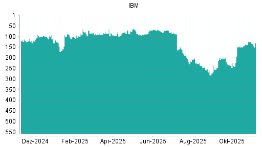 BOTSI®-Advisor Abstufung IBM von Rang 176 auf ...