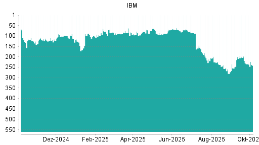 BOTSI®-Advisor Hochstufung IBM von Rang 234 auf ...