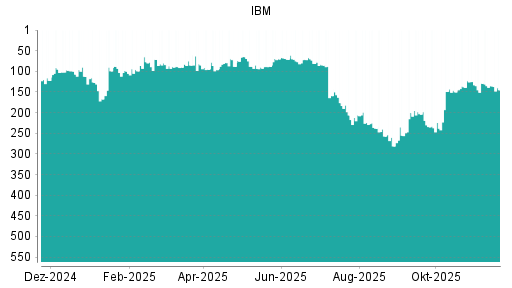 BOTSI®-Advisor Abstufung IBM von Rang 224 auf ...