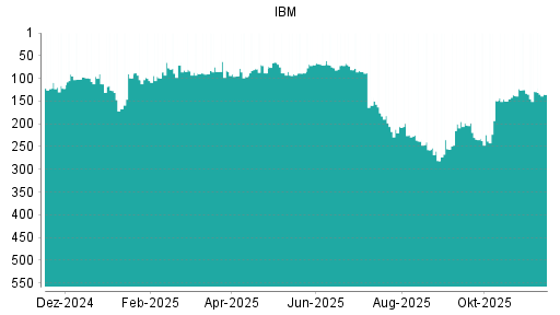 BOTSI®-Advisor Abstufung IBM von Rang 129 auf ...