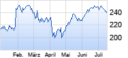 IBM Chart