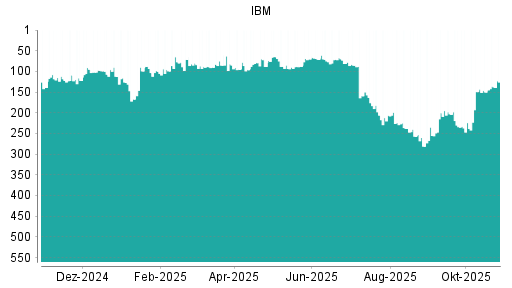BOTSI®-Advisor Abstufung IBM von Rang 159 auf ...