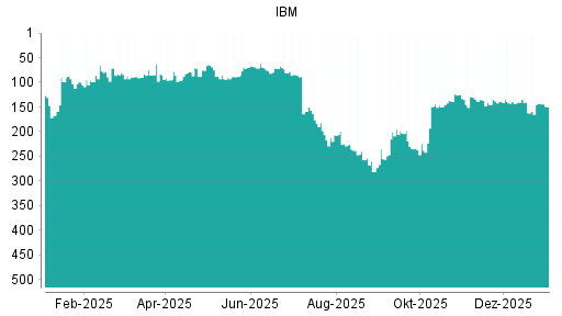 BOTSI®-Advisor Hochstufung IBM von Rang 264 auf Rang 253