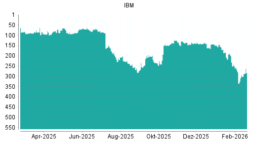 BOTSI®-Advisor Hochstufung IBM von Rang 301 auf ...