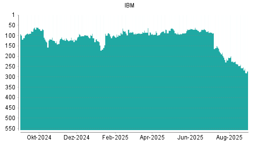 BOTSI®-Advisor Abstufung IBM von Rang 85 auf ...