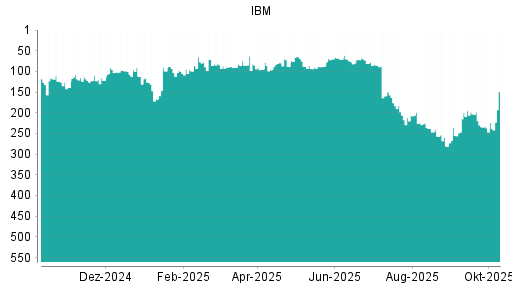 BOTSI®-Advisor Hochstufung IBM von Rang 281 auf Rang 255 BOTSI®-Advisor Hochstufung IBM von Rang 281 auf Rang 255
