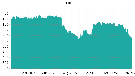 BOTSI®-Advisor Abstufung IBM von Rang 187 auf ...