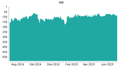 BOTSI®-Advisor Abstufung IBM von Rang 81 auf ...
