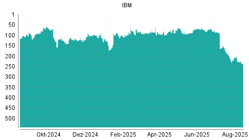 BOTSI®-Advisor Abstufung IBM von Rang 79 auf ...