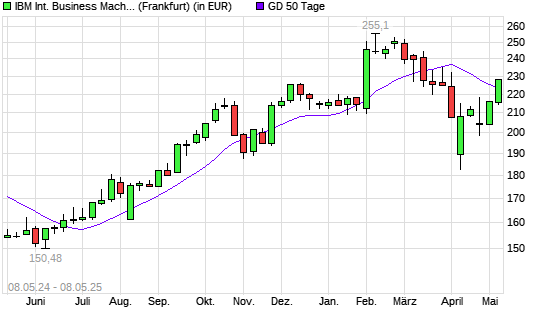 IBM-Aktie über 50-Tage-Linie
