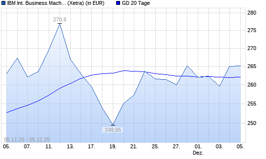 IBM-Aktie &uuml;ber 20-Tage-Linie