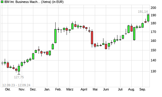 IBM-Aktie mit neuem All-Time-High