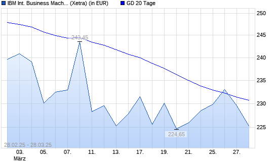 IBM-Aktie unter 20-Tage-Linie