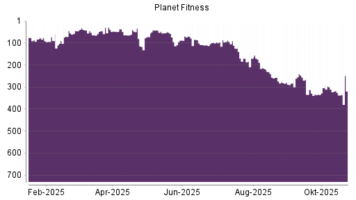 BOTSI®-Advisor Abstufung Planet Fitness von Rang 311 auf ...
