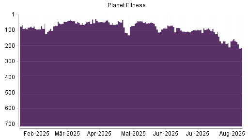 BOTSI®-Advisor belässt Planet Fitness weiter auf ...