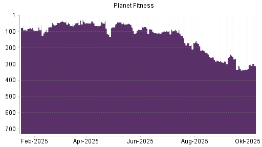 BOTSI®-Advisor Abstufung Planet Fitness von Rang 304 auf ...