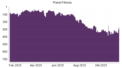 BOTSI®-Advisor Abstufung Planet Fitness von Rang 306 auf ...