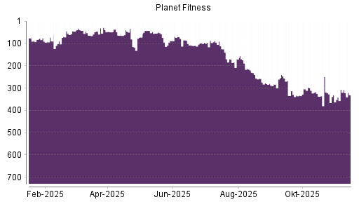 BOTSI®-Advisor belässt Planet Fitness weiter auf ...