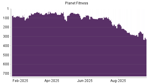 BOTSI®-Advisor Hochstufung Planet Fitness von Rang 46 auf ...