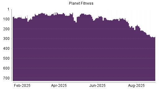 BOTSI®-Advisor Abstufung Planet Fitness von Rang 257 auf ...