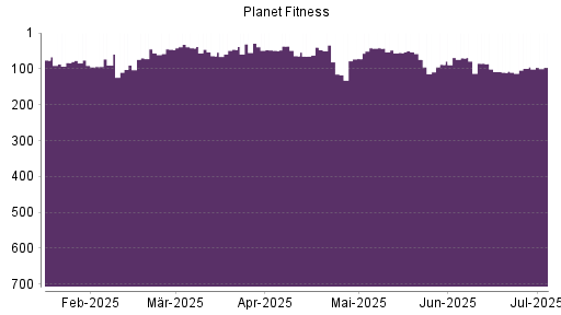 BOTSI®-Advisor Hochstufung Planet Fitness von Rang 99 auf ...