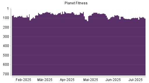BOTSI®-Advisor Hochstufung Planet Fitness von Rang 99 auf ...