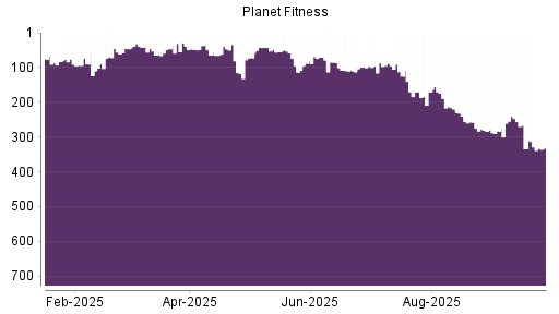 BOTSI®-Advisor Hochstufung Planet Fitness von Rang 334 auf ...