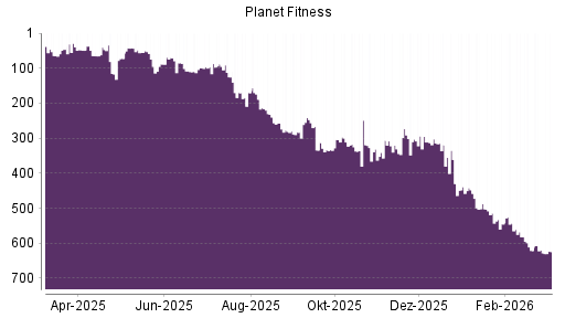 BOTSI®-Advisor Hochstufung Planet Fitness von Rang 72 auf ...