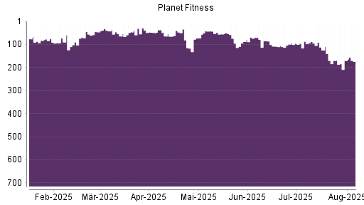 BOTSI®-Advisor belässt Planet Fitness weiter auf ...