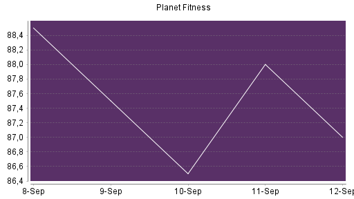 BOTSI®-Advisor Hochstufung Planet Fitness von Rang 110 auf ...