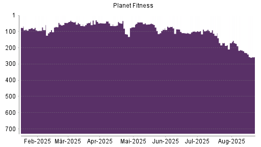 BOTSI®-Advisor Abstufung Planet Fitness von Rang 230 auf ...