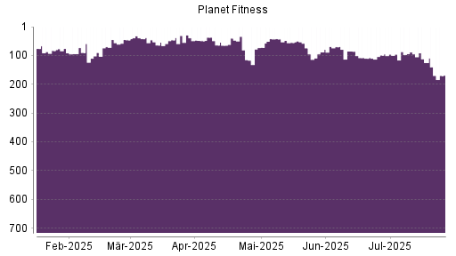 BOTSI®-Advisor Abstufung Planet Fitness von Rang 125 auf ...