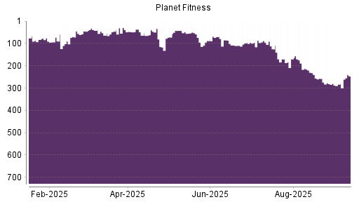 BOTSI®-Advisor Hochstufung Planet Fitness von Rang 96 auf ...