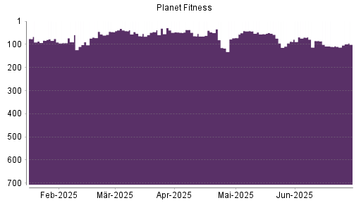 BOTSI®-Advisor Hochstufung Planet Fitness von Rang 110 auf ...
