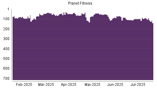 BOTSI®-Advisor Abstufung Planet Fitness von Rang 88 auf ...
